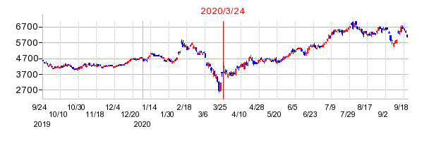 2020年3月24日 16:16前後のの株価チャート
